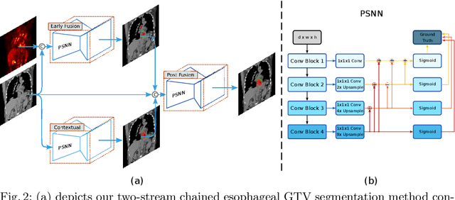 Figure 3 for Accurate Esophageal Gross Tumor Volume Segmentation in PET/CT using Two-Stream Chained 3D Deep Network Fusion
