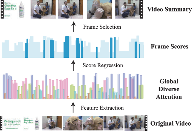 Figure 1 for Exploring global diverse attention via pairwise temporal relation for video summarization