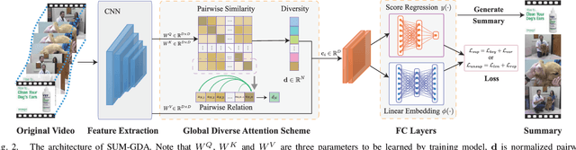 Figure 2 for Exploring global diverse attention via pairwise temporal relation for video summarization
