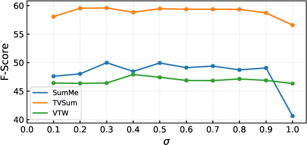 Figure 3 for Exploring global diverse attention via pairwise temporal relation for video summarization