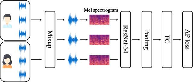 Figure 1 for Contrastive-mixup learning for improved speaker verification