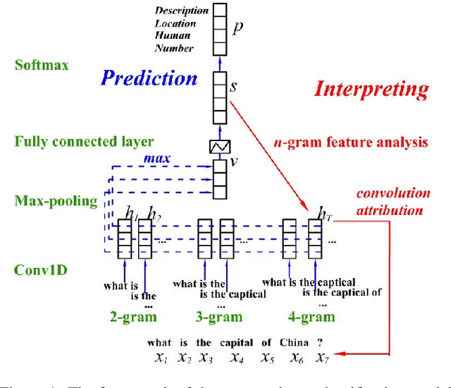 Figure 1 for Interpretable Text Classification Using CNN and Max-pooling