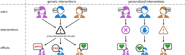 Figure 1 for Personalized Interventions for Online Moderation