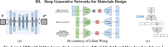 Figure 2 for Structural Material Property Tailoring Using Deep Neural Networks
