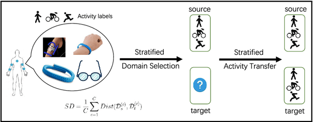 Figure 4 for Cross-position Activity Recognition with Stratified Transfer Learning