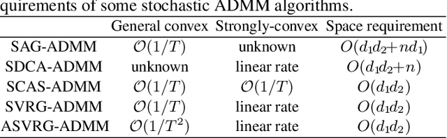 Figure 1 for Accelerated Variance Reduced Stochastic ADMM
