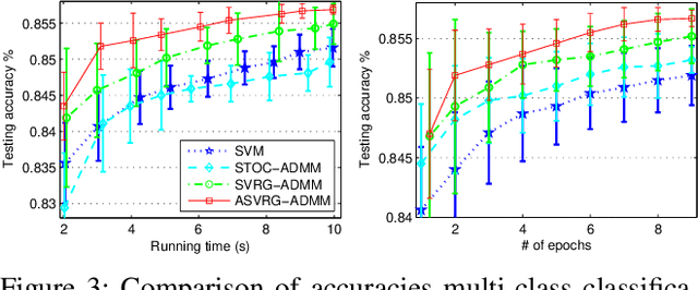 Figure 4 for Accelerated Variance Reduced Stochastic ADMM