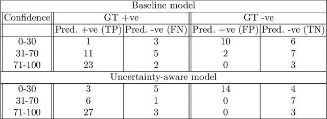 Figure 2 for Uncertainty-Aware Training for Cardiac Resynchronisation Therapy Response Prediction