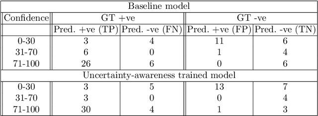 Figure 3 for Uncertainty-Aware Training for Cardiac Resynchronisation Therapy Response Prediction