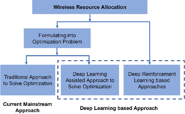 Figure 1 for Deep Learning based Wireless Resource Allocation with Application to Vehicular Networks