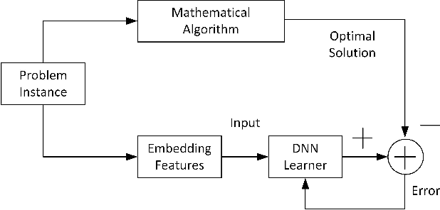 Figure 4 for Deep Learning based Wireless Resource Allocation with Application to Vehicular Networks