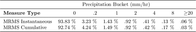 Figure 4 for Skillful Twelve Hour Precipitation Forecasts using Large Context Neural Networks