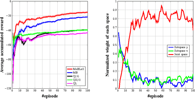 Figure 4 for Exploiting generalization in the subspaces for faster model-based learning