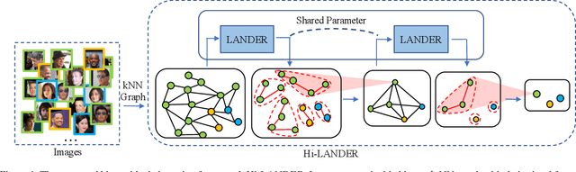 Figure 1 for Learning Hierarchical Graph Neural Networks for Image Clustering