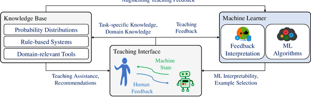 Figure 1 for A Framework for Interactive Knowledge-Aided Machine Teaching