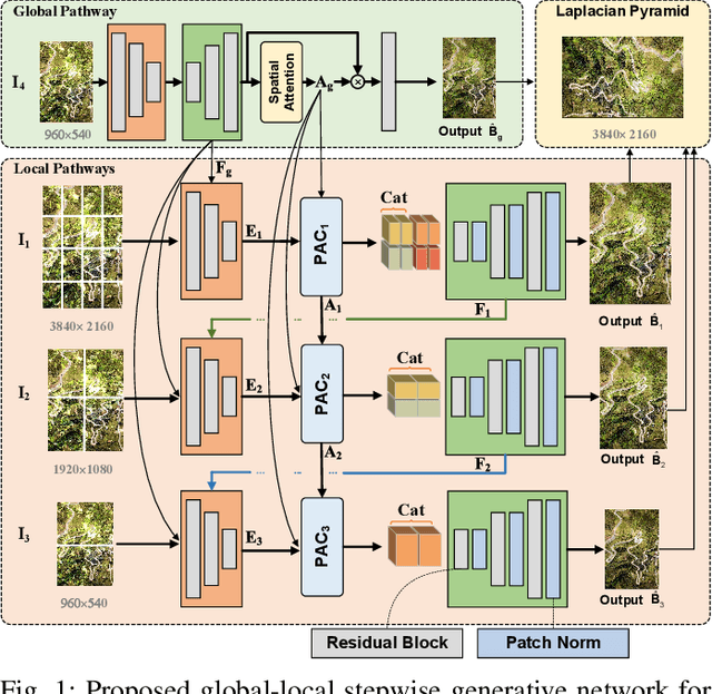 Figure 1 for Global-Local Stepwise Generative Network for Ultra High-Resolution Image Restoration