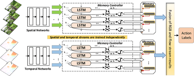 Figure 1 for Memory-Augmented Temporal Dynamic Learning for Action Recognition