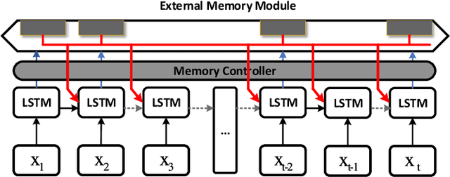 Figure 3 for Memory-Augmented Temporal Dynamic Learning for Action Recognition