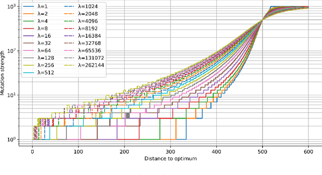 Figure 1 for Optimal Mutation Rates for the $(1+λ)$ EA on OneMax