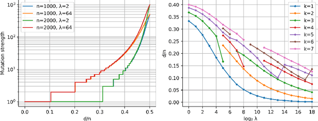 Figure 3 for Optimal Mutation Rates for the $(1+λ)$ EA on OneMax