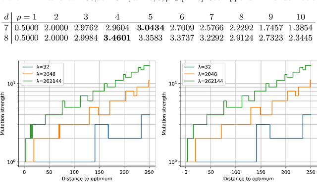 Figure 2 for Optimal Mutation Rates for the $(1+λ)$ EA on OneMax