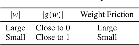 Figure 1 for Weight Friction: A Simple Method to Overcome Catastrophic Forgetting and Enable Continual Learning