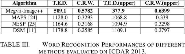 Figure 4 for Incidental Scene Text Understanding: Recent Progresses on ICDAR 2015 Robust Reading Competition Challenge 4