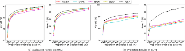 Figure 3 for Efficient Path Prediction for Semi-Supervised and Weakly Supervised Hierarchical Text Classification