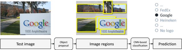 Figure 1 for Deep Learning for Logo Recognition