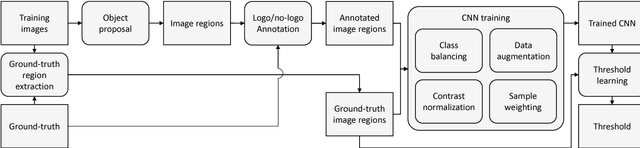 Figure 3 for Deep Learning for Logo Recognition