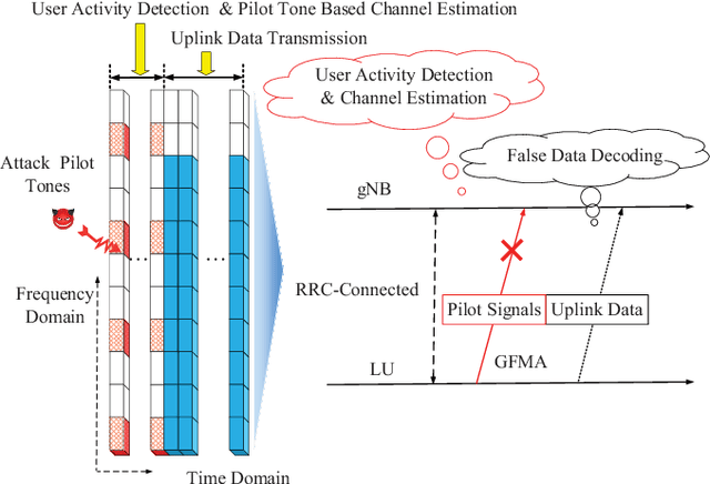 Figure 1 for Quantum Learning Based Nonrandom Superimposed Coding for Secure Wireless Access in 5G URLLC