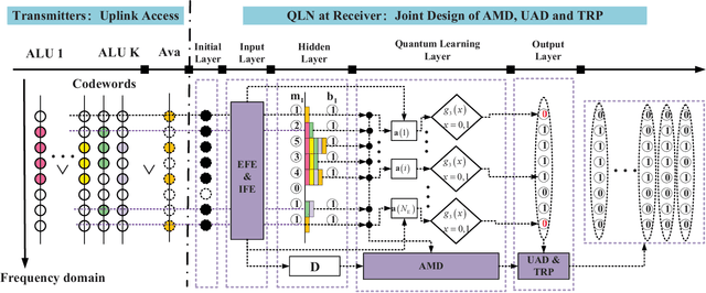 Figure 3 for Quantum Learning Based Nonrandom Superimposed Coding for Secure Wireless Access in 5G URLLC