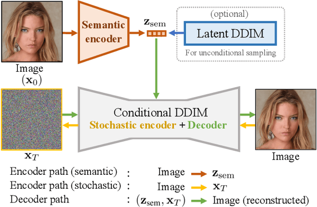 Figure 2 for Diffusion Autoencoders: Toward a Meaningful and Decodable Representation