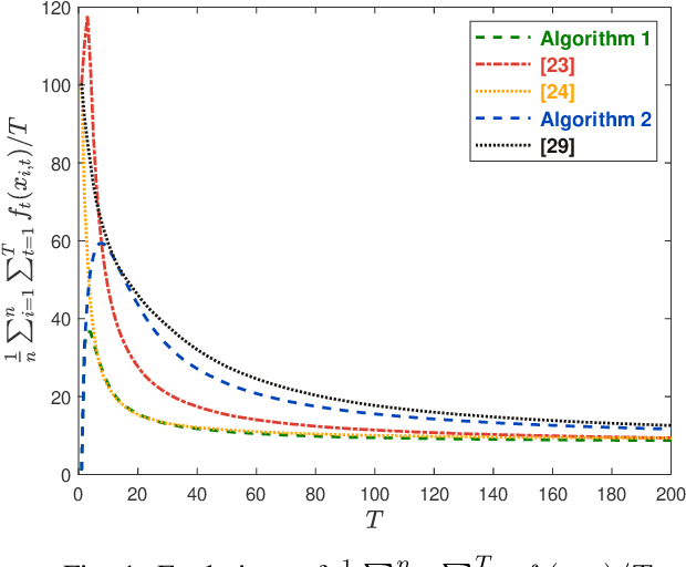 Figure 1 for Regret and Cumulative Constraint Violation Analysis for Distributed Online Constrained Convex Optimization