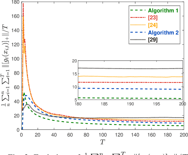 Figure 2 for Regret and Cumulative Constraint Violation Analysis for Distributed Online Constrained Convex Optimization