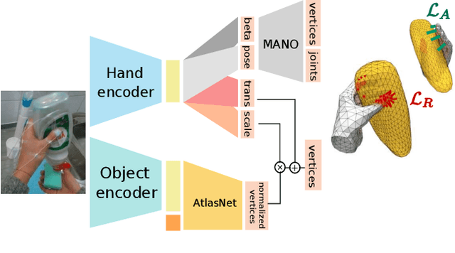 Figure 3 for Learning joint reconstruction of hands and manipulated objects