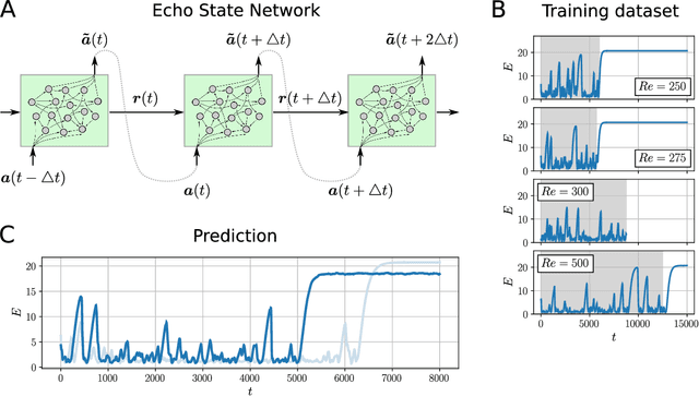 Figure 1 for Can neural networks predict dynamics they have never seen?