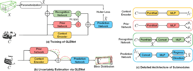 Figure 3 for GLENet: Boosting 3D Object Detectors with Generative Label Uncertainty Estimation