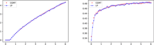 Figure 1 for A Precise High-Dimensional Asymptotic Theory for Boosting and Min-L1-Norm Interpolated Classifiers