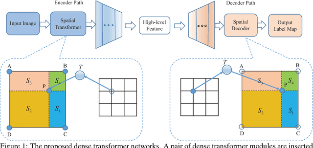 Figure 1 for Dense Transformer Networks