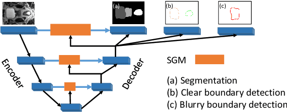 Figure 3 for Semantic-guided Encoder Feature Learning for Blurry Boundary Delineation