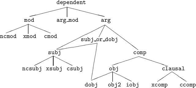 Figure 2 for Corpus Annotation for Parser Evaluation
