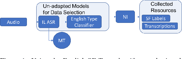 Figure 1 for Automatic Speech Recognition and Topic Identification for Almost-Zero-Resource Languages
