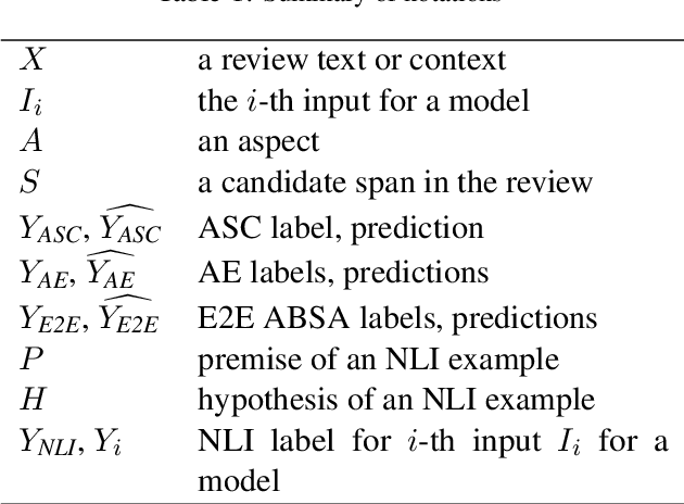 Figure 2 for Zero-Shot Aspect-Based Sentiment Analysis