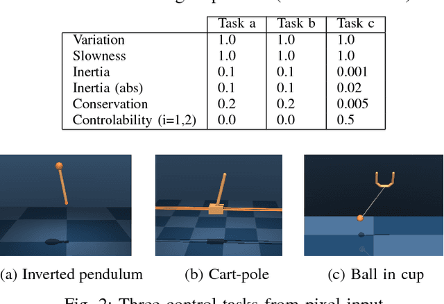 Figure 2 for PVEs: Position-Velocity Encoders for Unsupervised Learning of Structured State Representations