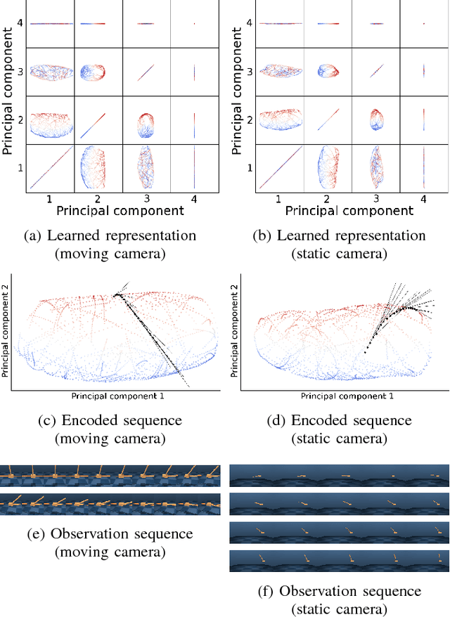 Figure 4 for PVEs: Position-Velocity Encoders for Unsupervised Learning of Structured State Representations