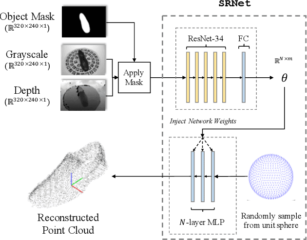 Figure 4 for Robotic Grasping through Combined image-Based Grasp Proposal and 3D Reconstruction