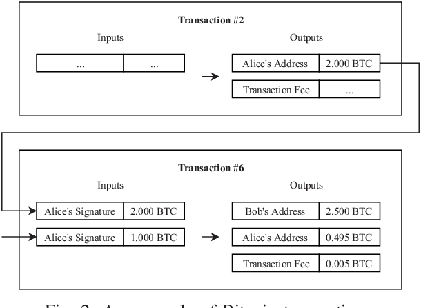 Figure 2 for An Evaluation of Bitcoin Address Classification based on Transaction History Summarization