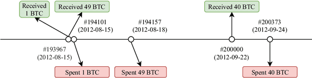 Figure 3 for An Evaluation of Bitcoin Address Classification based on Transaction History Summarization
