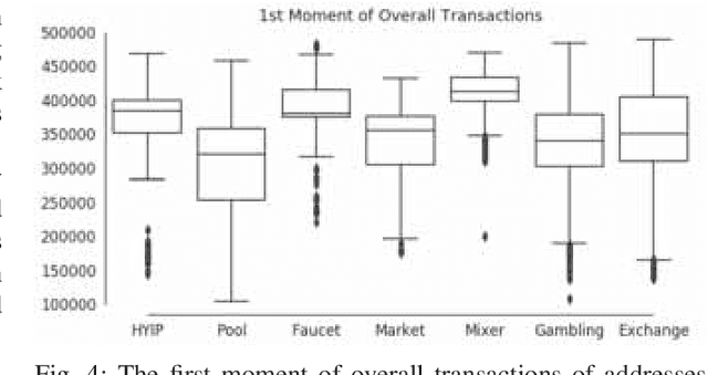 Figure 4 for An Evaluation of Bitcoin Address Classification based on Transaction History Summarization